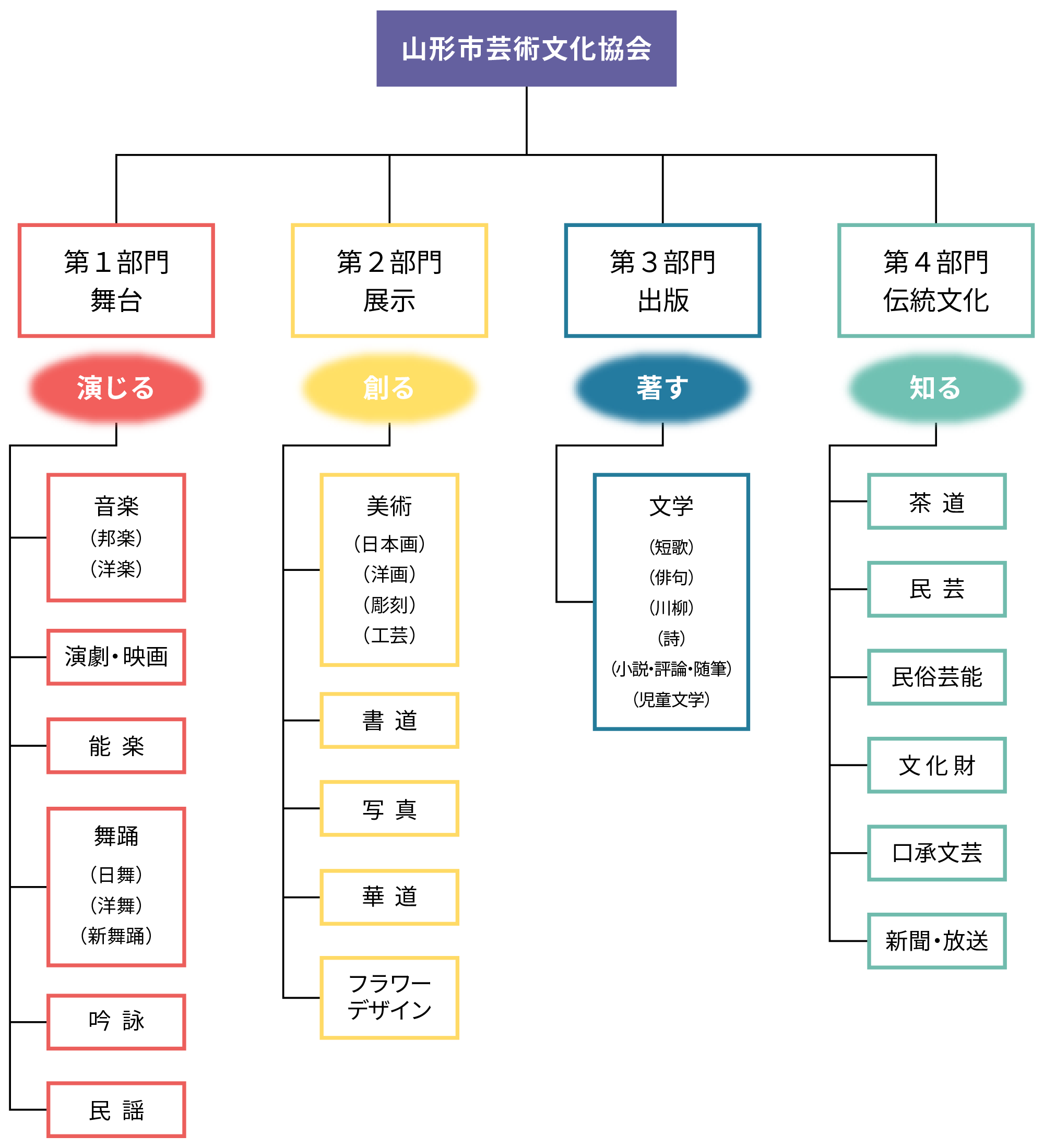 部門紹介図